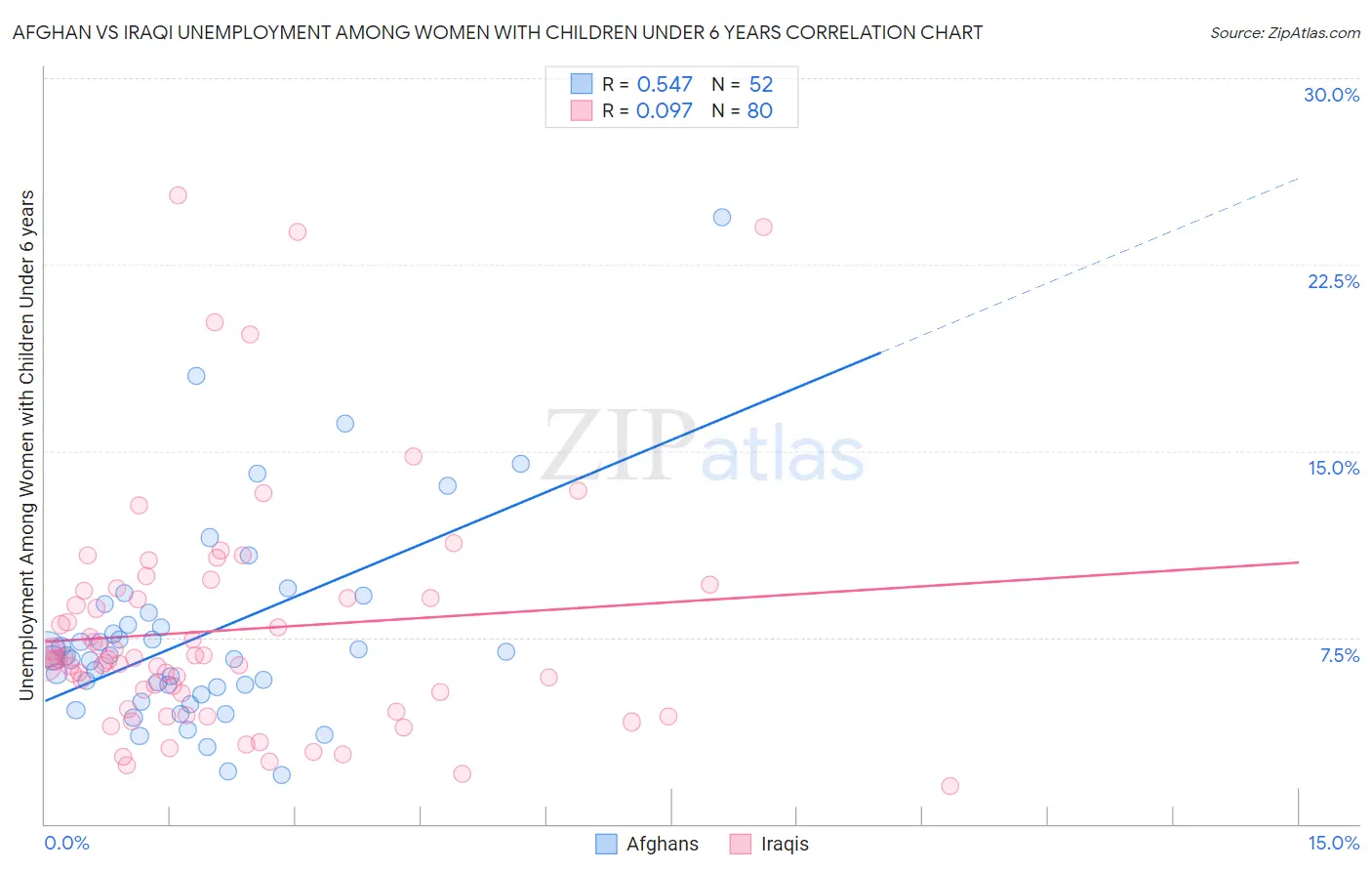 Afghan vs Iraqi Unemployment Among Women with Children Under 6 years