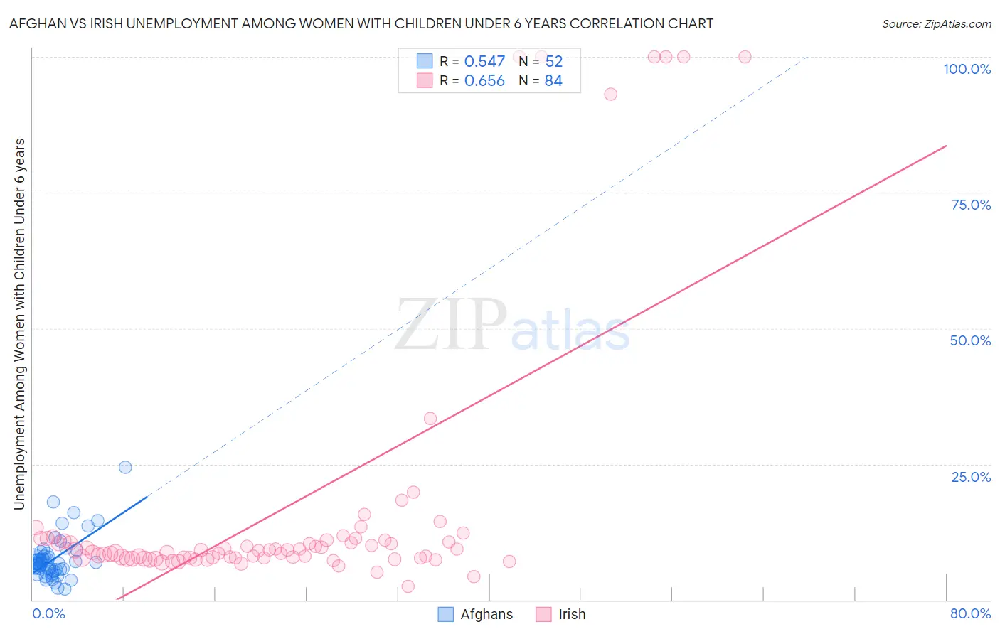 Afghan vs Irish Unemployment Among Women with Children Under 6 years