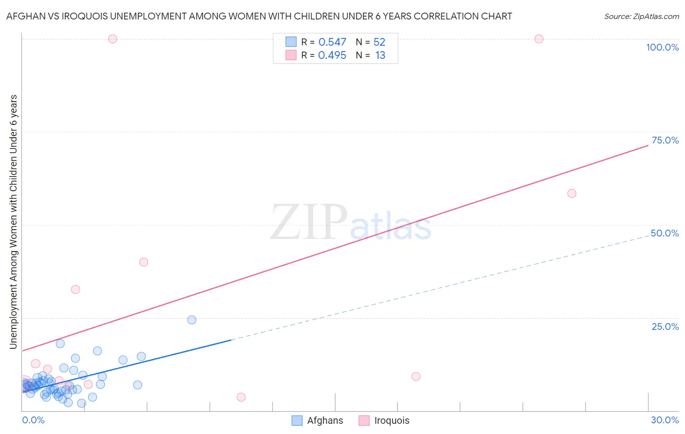 Afghan vs Iroquois Unemployment Among Women with Children Under 6 years