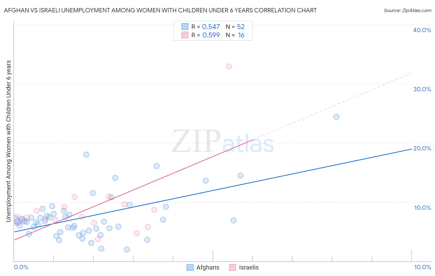 Afghan vs Israeli Unemployment Among Women with Children Under 6 years