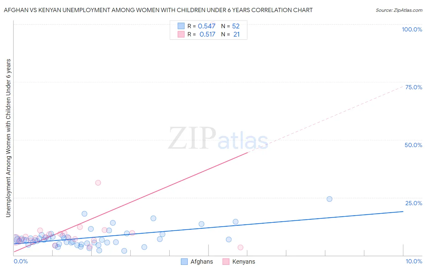 Afghan vs Kenyan Unemployment Among Women with Children Under 6 years