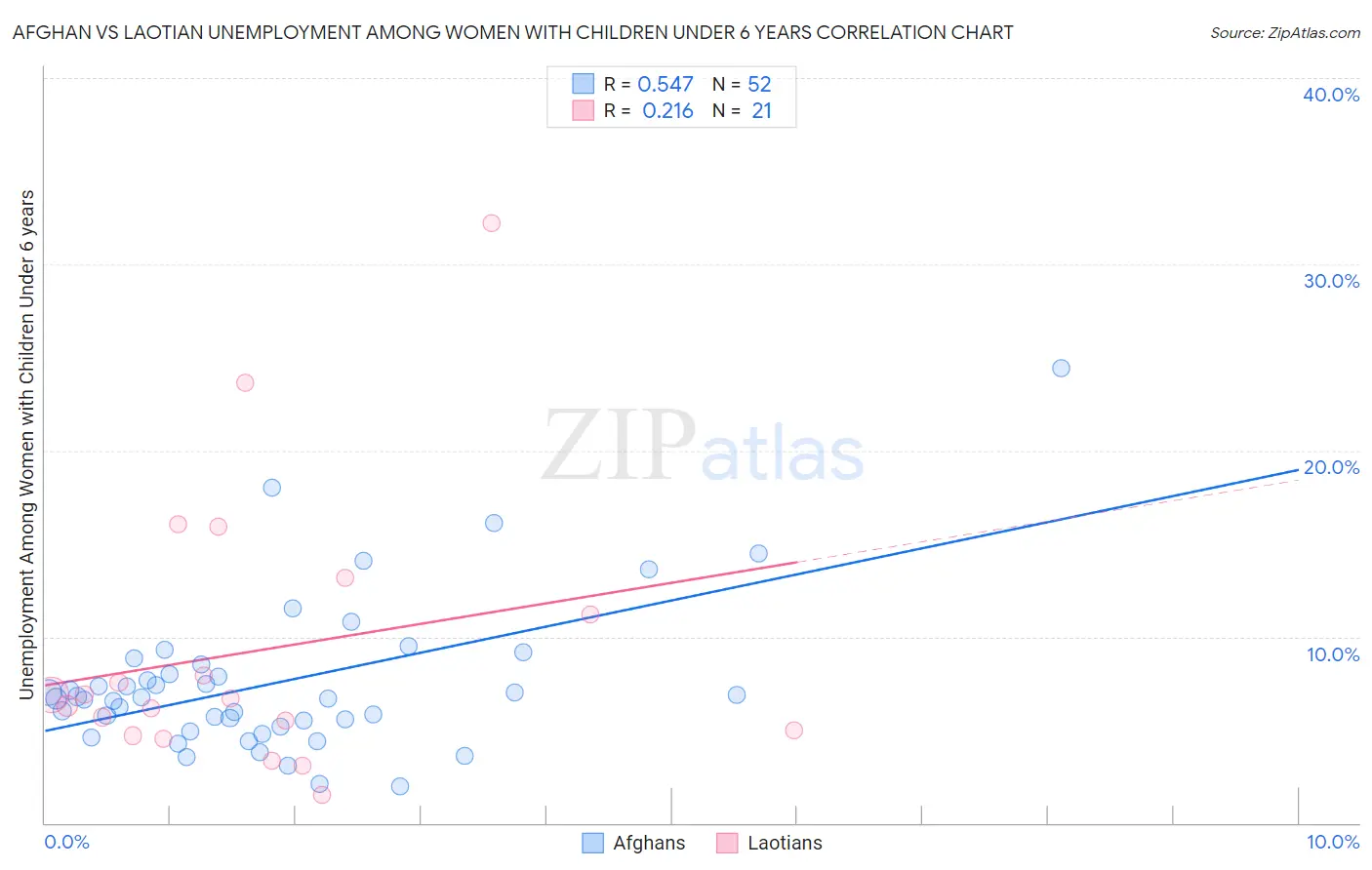 Afghan vs Laotian Unemployment Among Women with Children Under 6 years