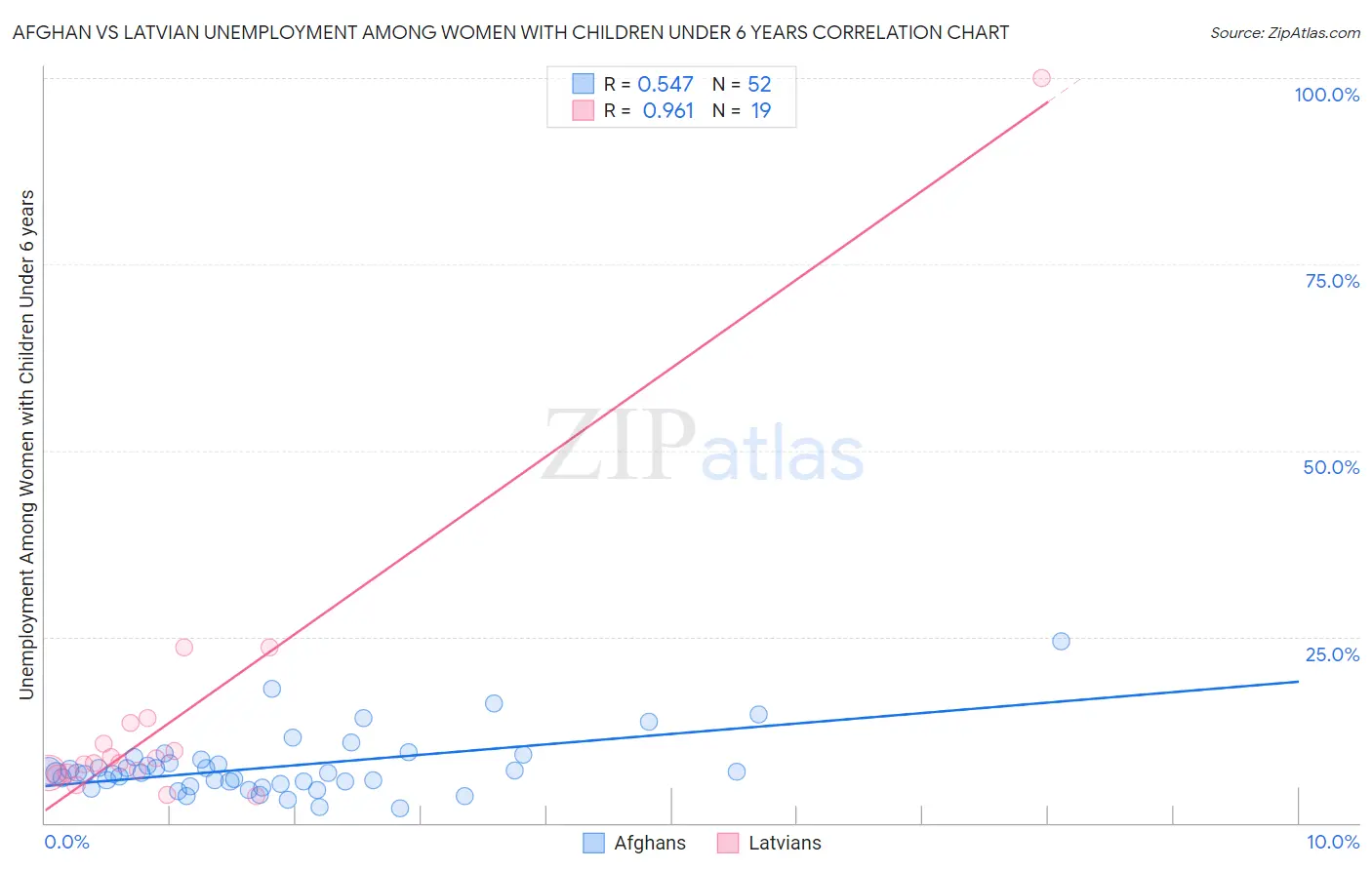 Afghan vs Latvian Unemployment Among Women with Children Under 6 years