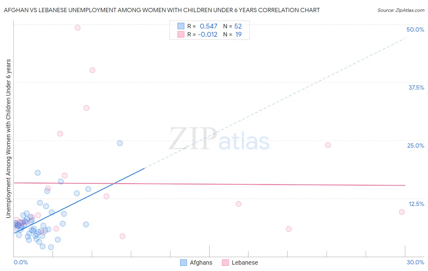 Afghan vs Lebanese Unemployment Among Women with Children Under 6 years