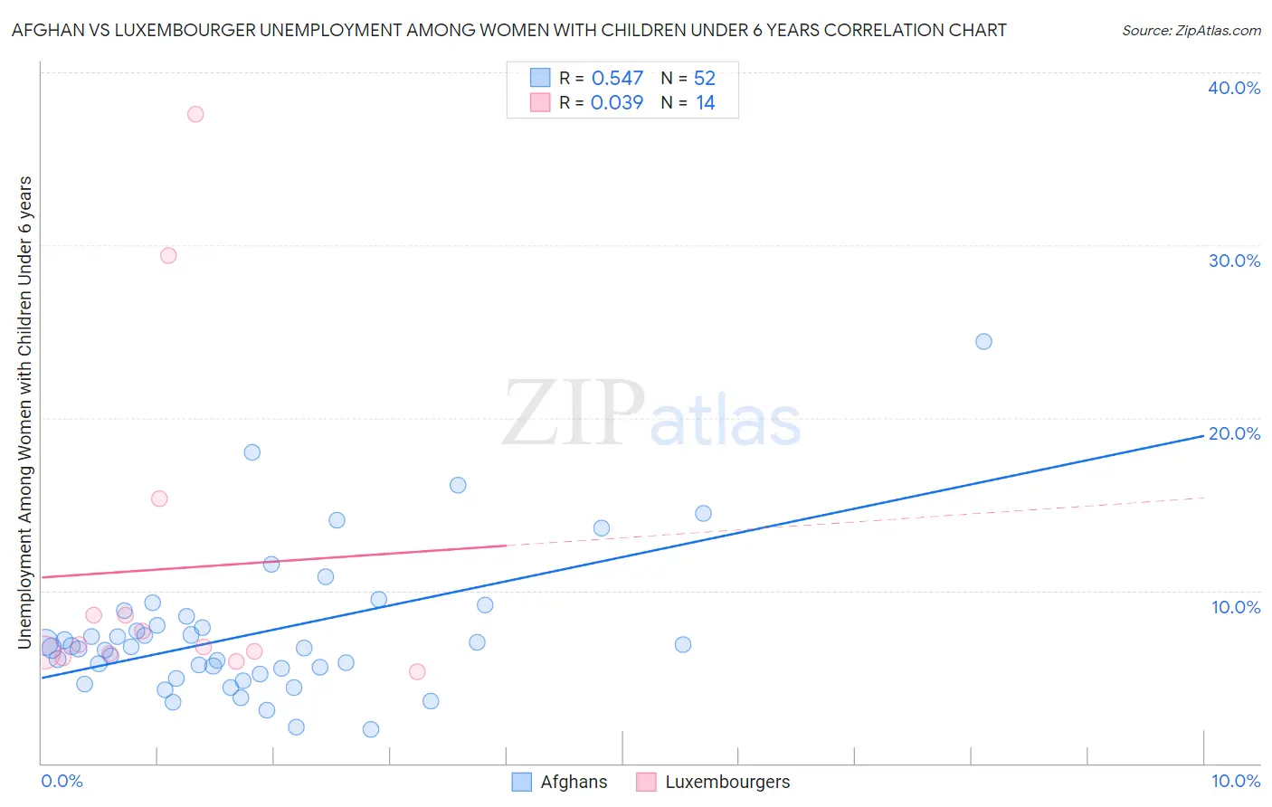 Afghan vs Luxembourger Unemployment Among Women with Children Under 6 years