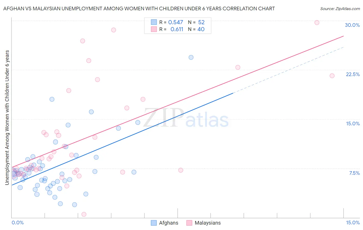 Afghan vs Malaysian Unemployment Among Women with Children Under 6 years