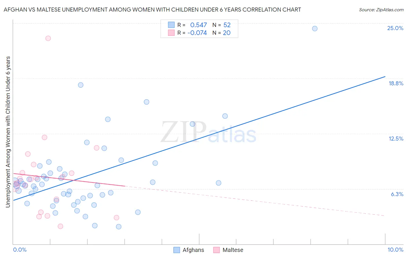 Afghan vs Maltese Unemployment Among Women with Children Under 6 years