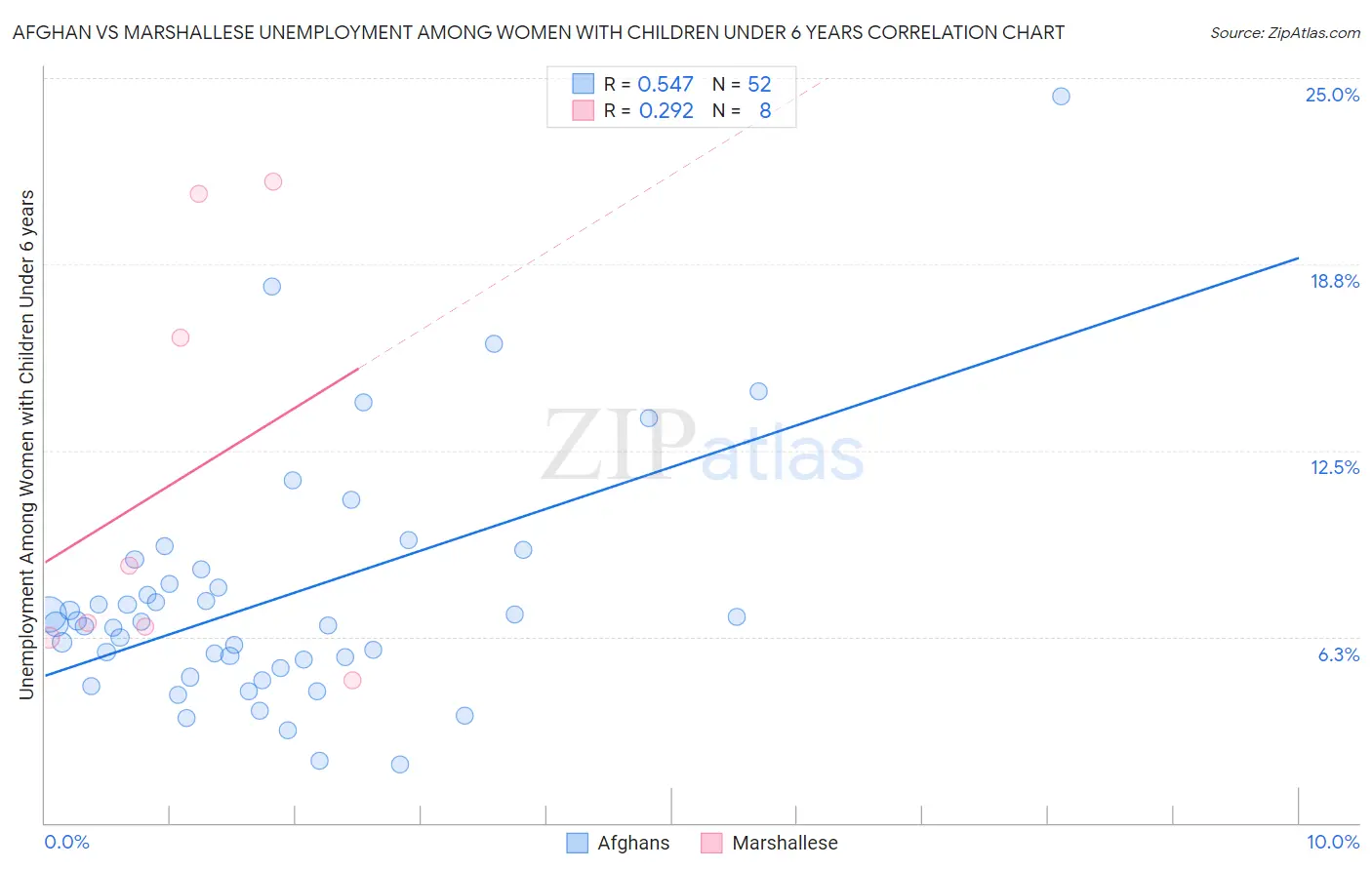 Afghan vs Marshallese Unemployment Among Women with Children Under 6 years