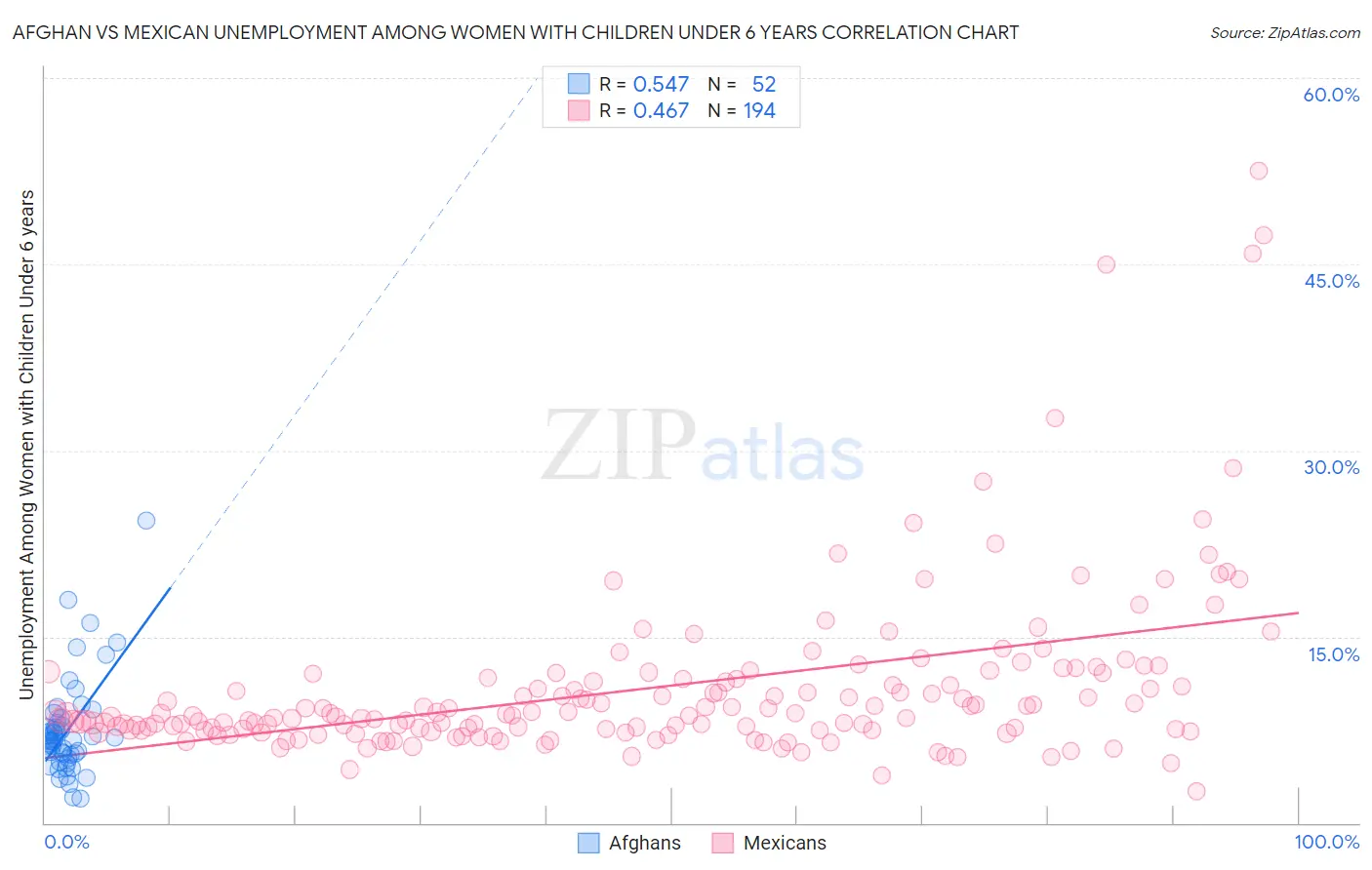 Afghan vs Mexican Unemployment Among Women with Children Under 6 years