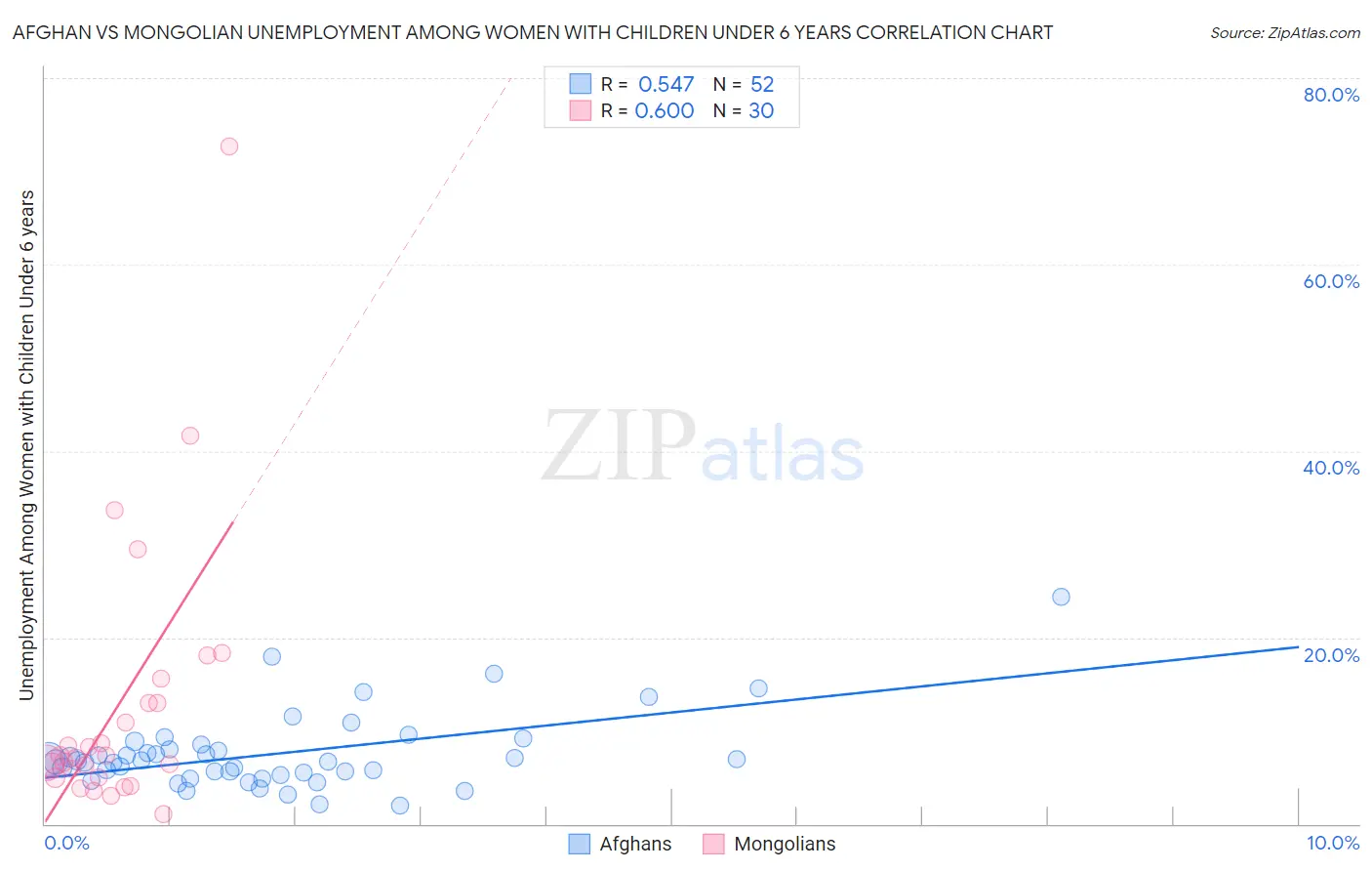 Afghan vs Mongolian Unemployment Among Women with Children Under 6 years