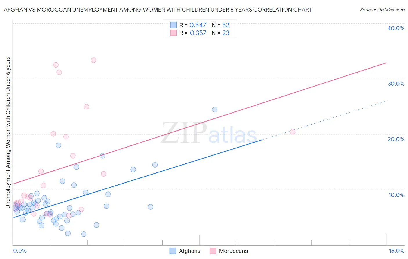 Afghan vs Moroccan Unemployment Among Women with Children Under 6 years