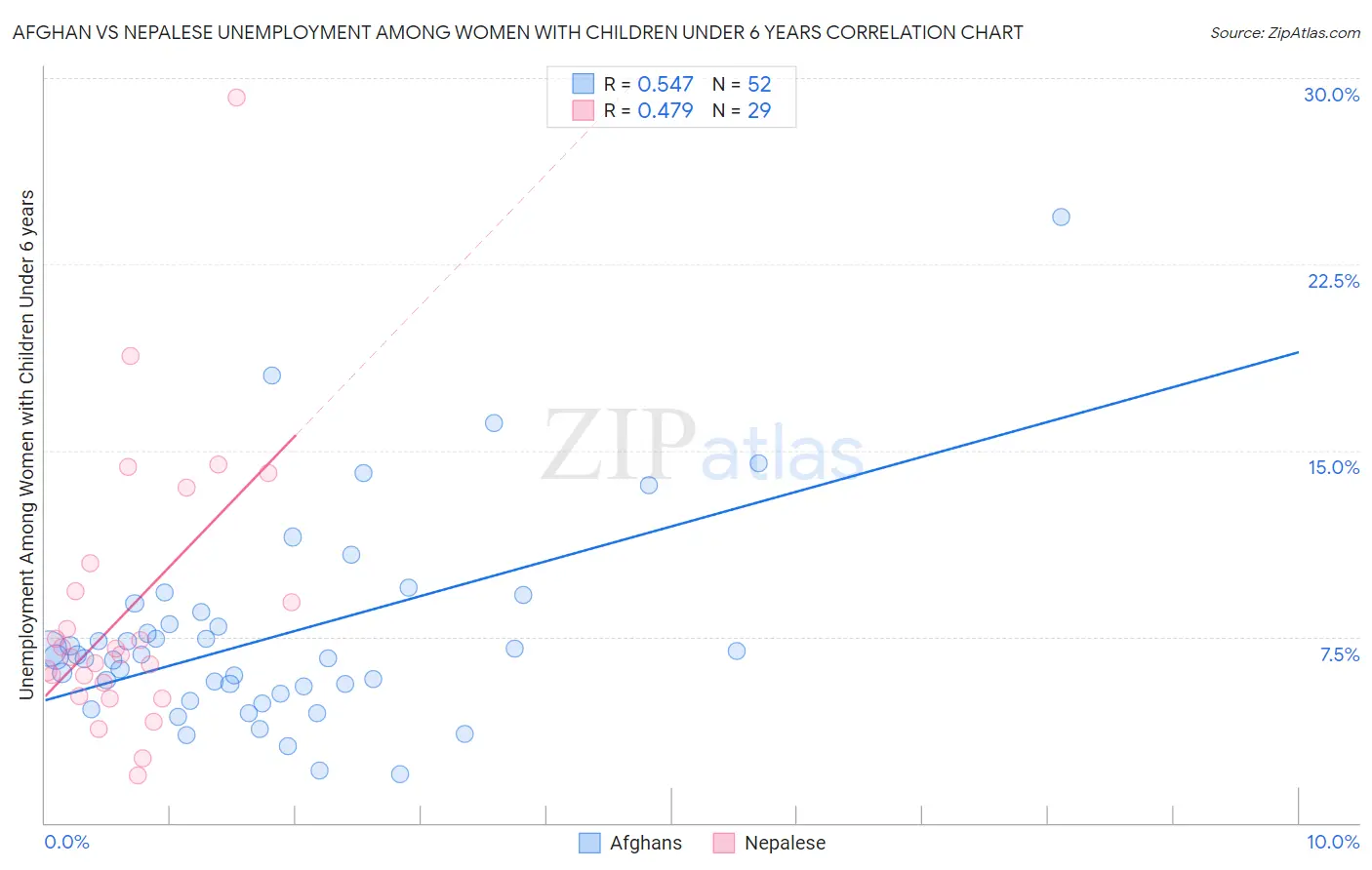 Afghan vs Nepalese Unemployment Among Women with Children Under 6 years