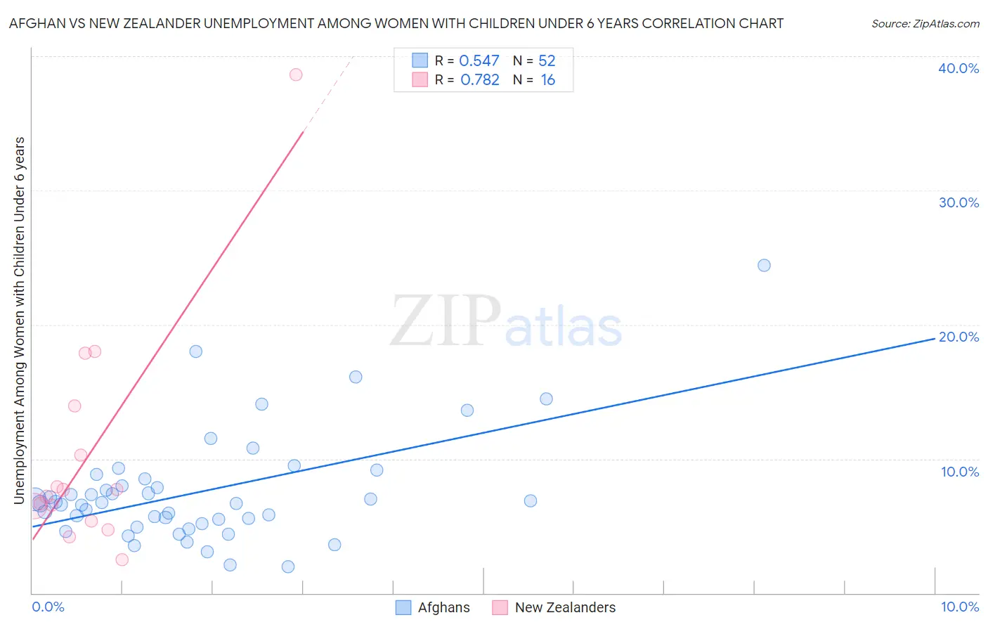 Afghan vs New Zealander Unemployment Among Women with Children Under 6 years
