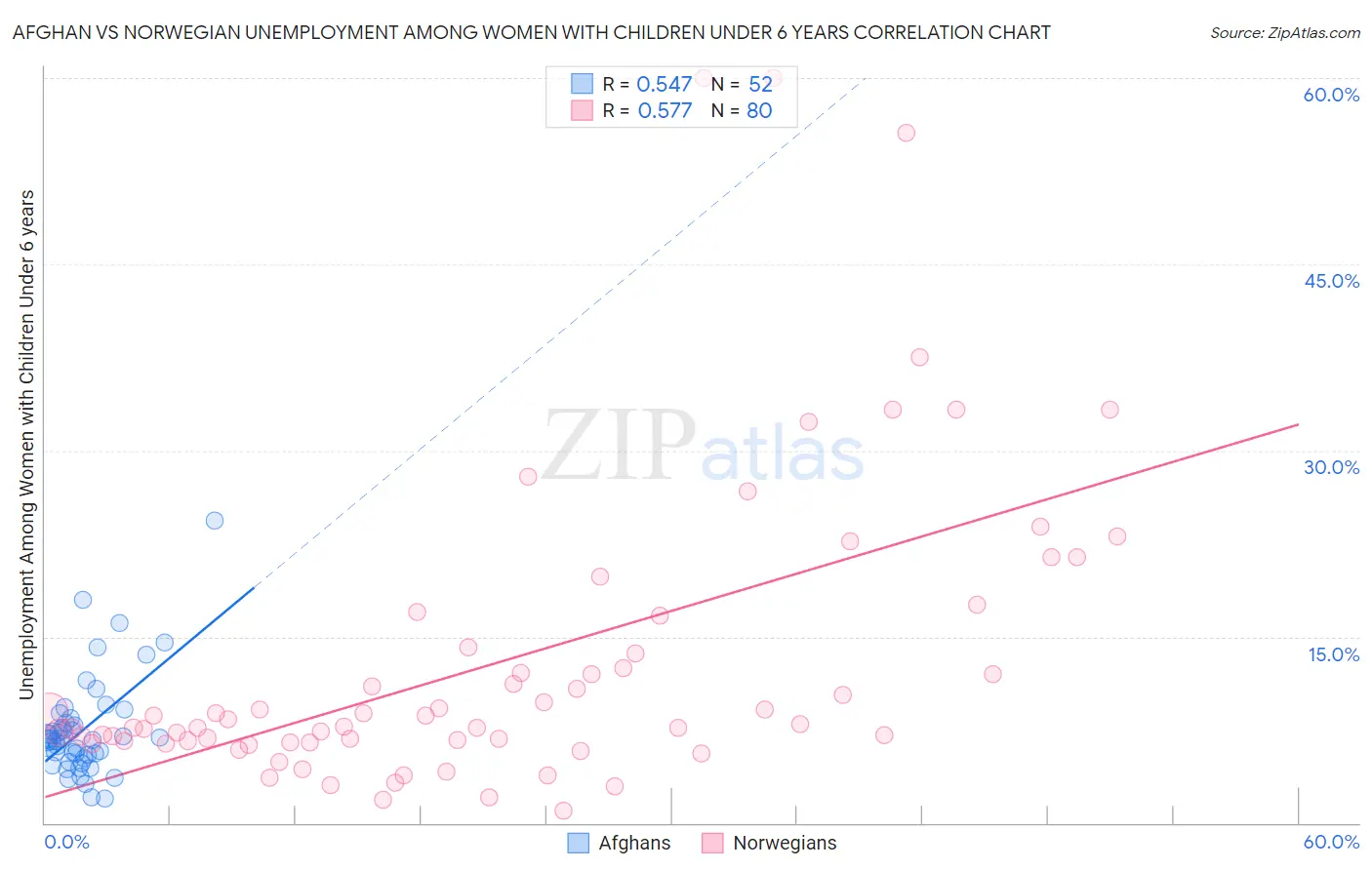 Afghan vs Norwegian Unemployment Among Women with Children Under 6 years