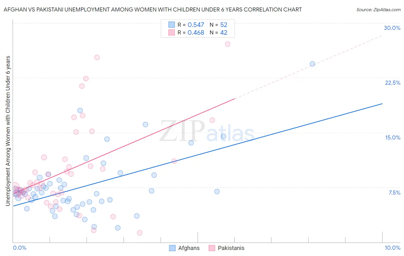 Afghan vs Pakistani Unemployment Among Women with Children Under 6 years