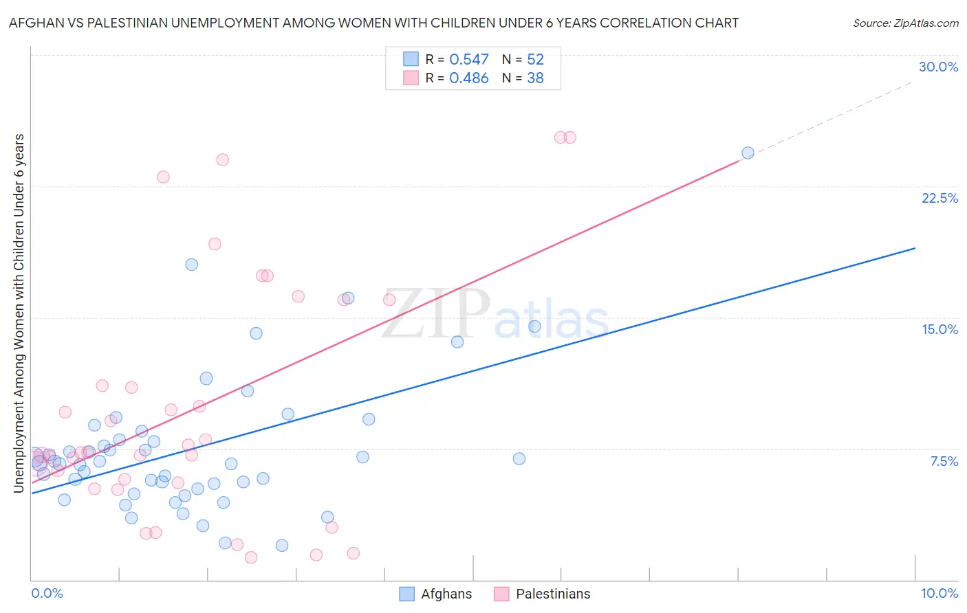 Afghan vs Palestinian Unemployment Among Women with Children Under 6 years