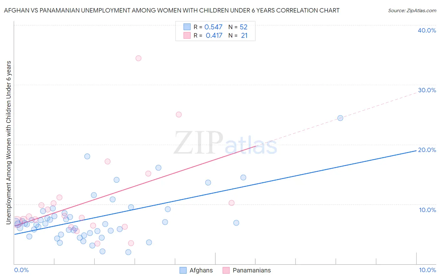 Afghan vs Panamanian Unemployment Among Women with Children Under 6 years