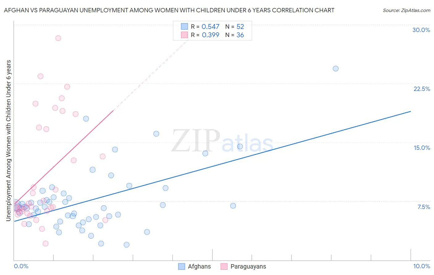 Afghan vs Paraguayan Unemployment Among Women with Children Under 6 years