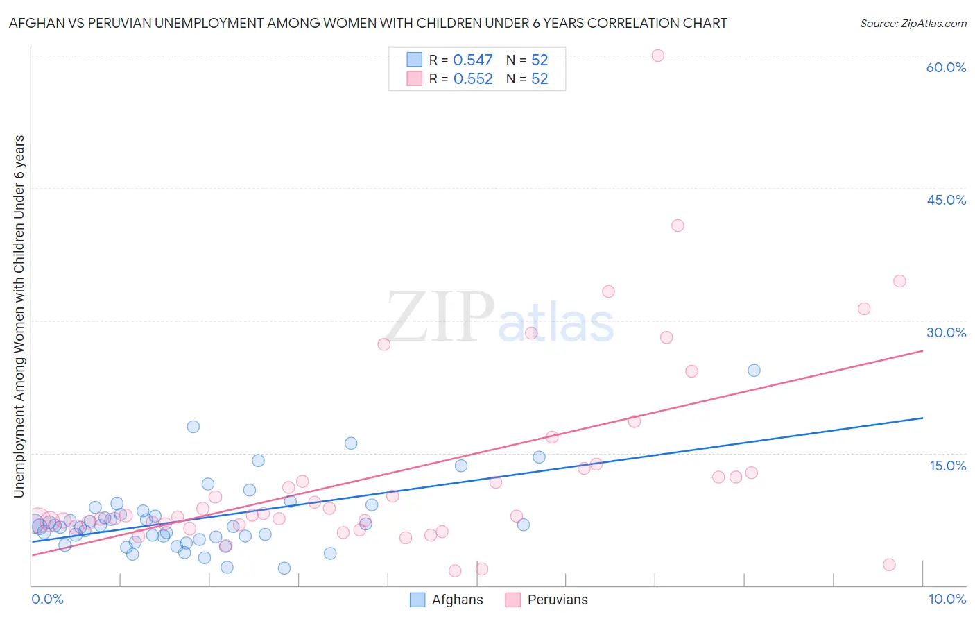 Afghan vs Peruvian Unemployment Among Women with Children Under 6 years