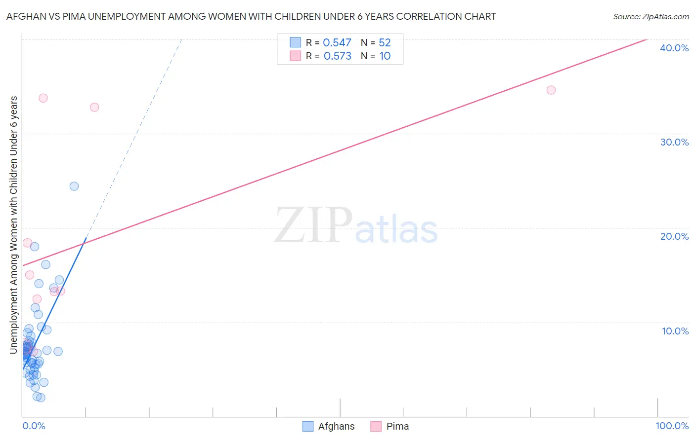 Afghan vs Pima Unemployment Among Women with Children Under 6 years