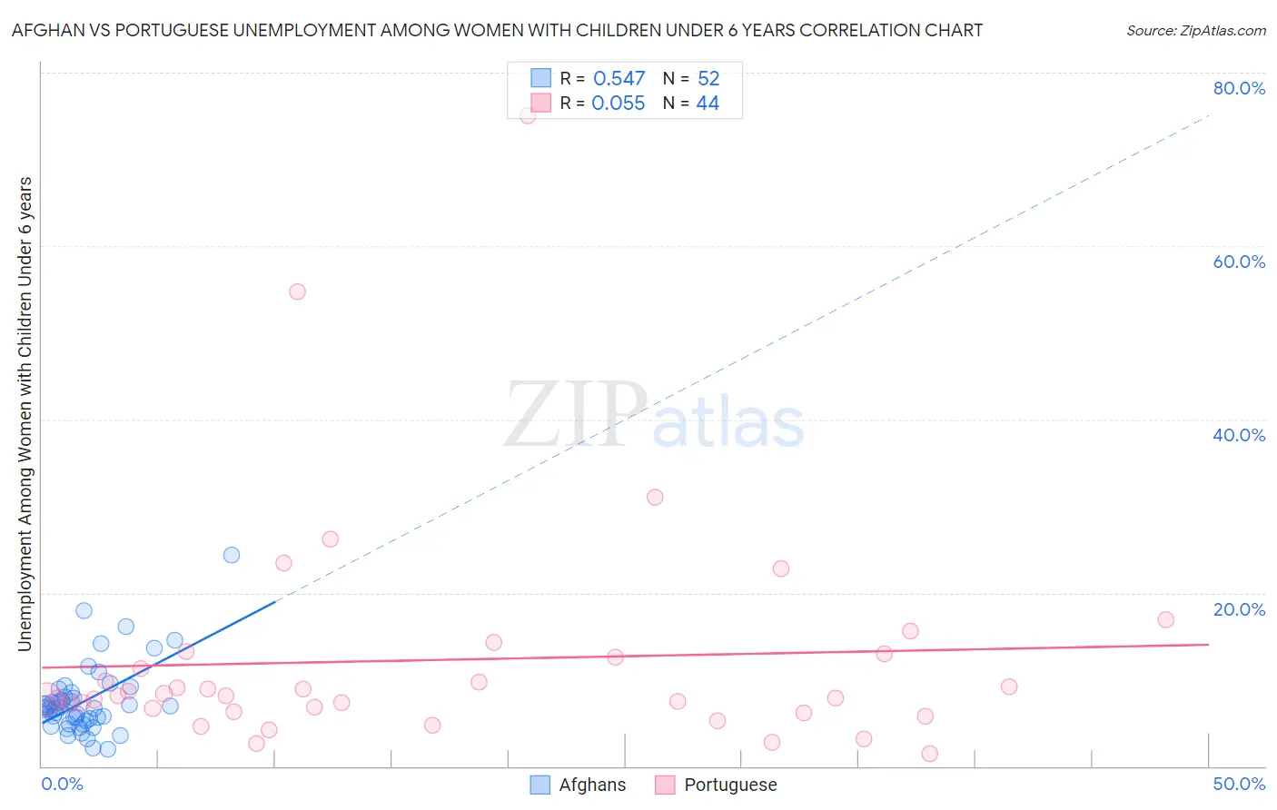 Afghan vs Portuguese Unemployment Among Women with Children Under 6 years