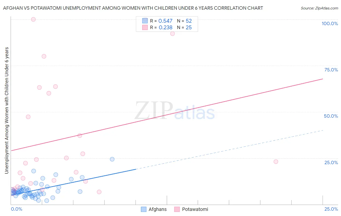 Afghan vs Potawatomi Unemployment Among Women with Children Under 6 years