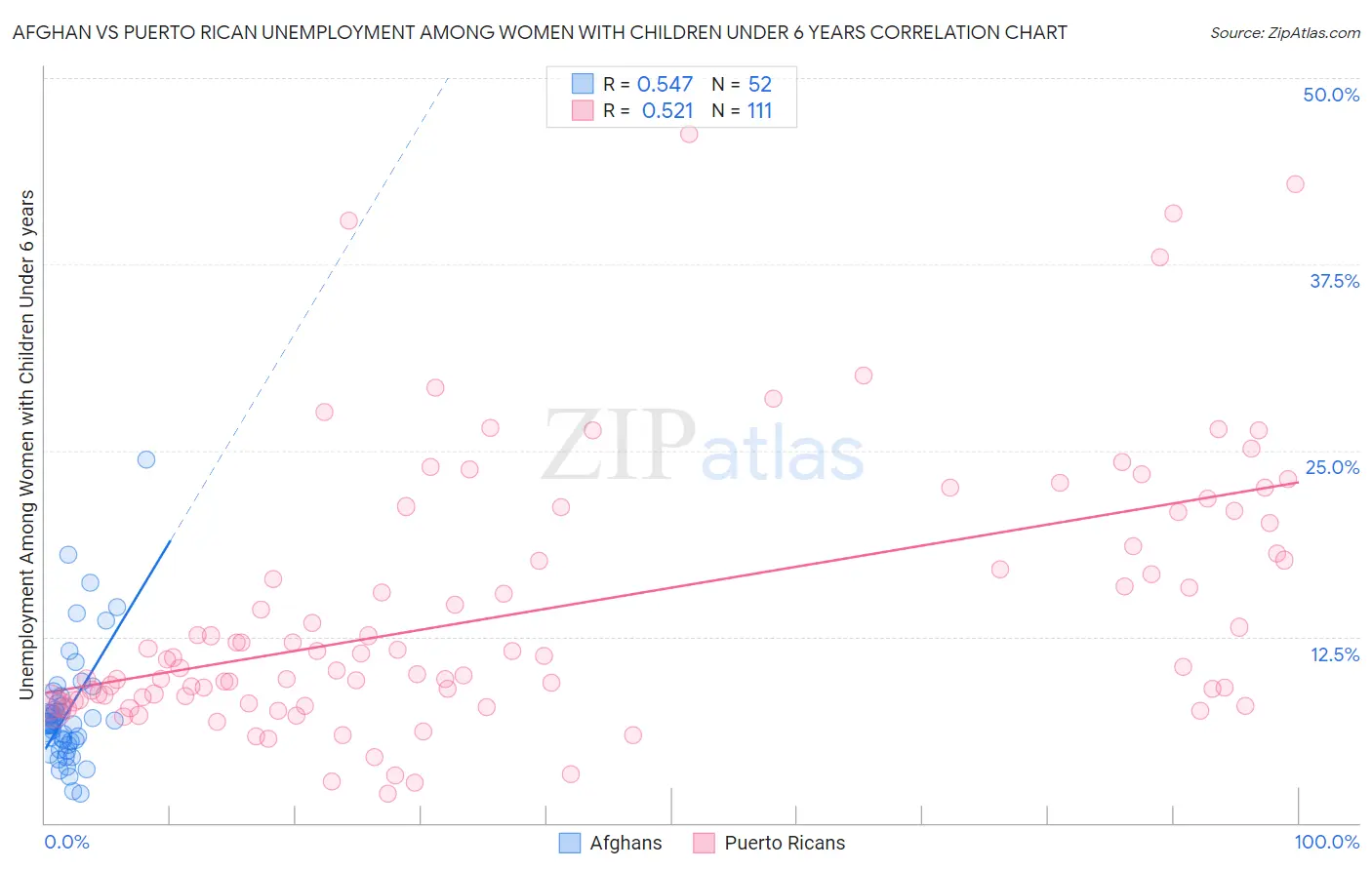 Afghan vs Puerto Rican Unemployment Among Women with Children Under 6 years
