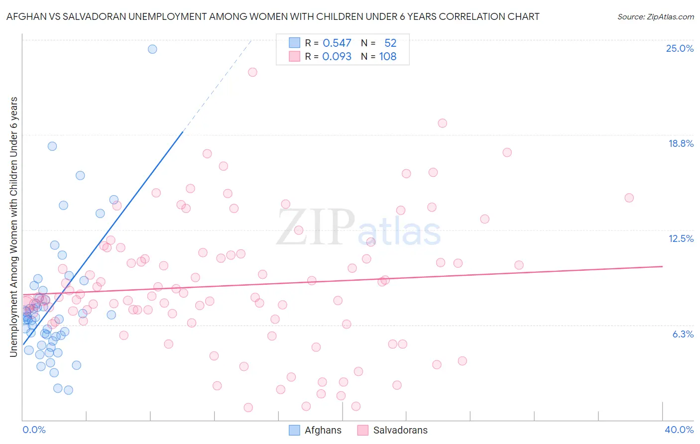Afghan vs Salvadoran Unemployment Among Women with Children Under 6 years