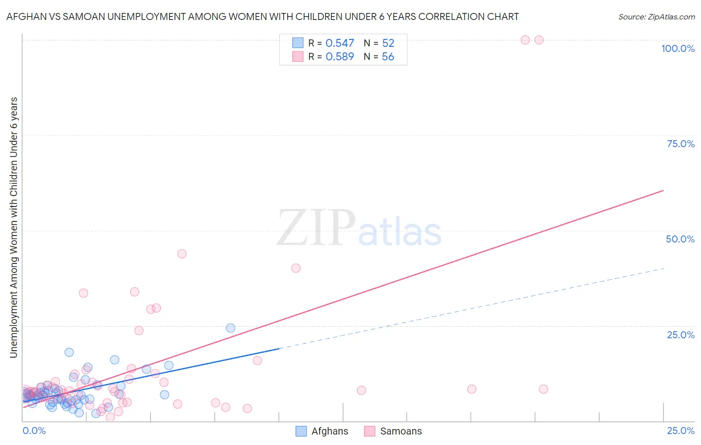Afghan vs Samoan Unemployment Among Women with Children Under 6 years