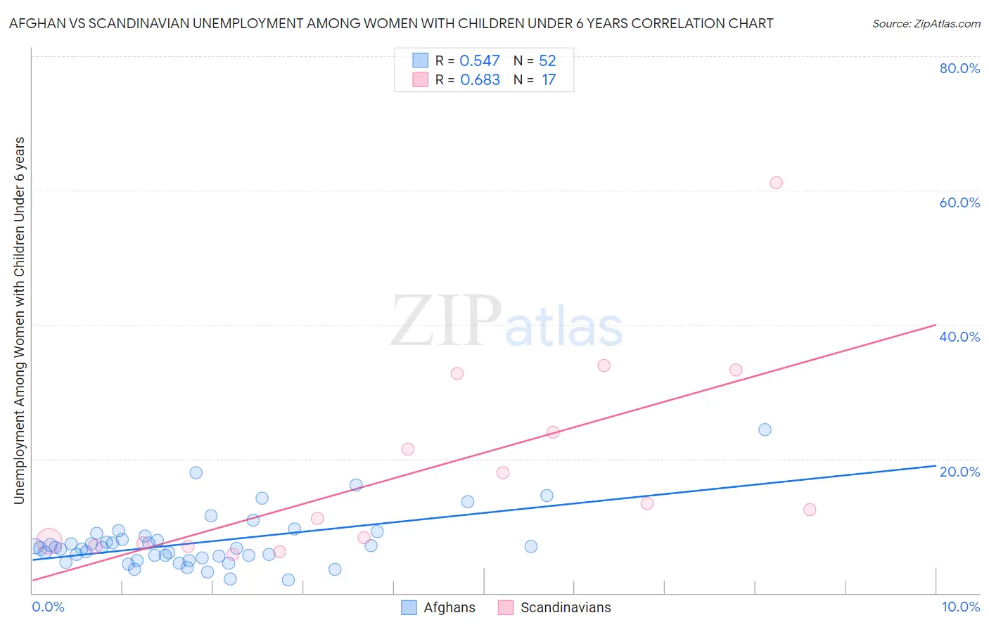 Afghan vs Scandinavian Unemployment Among Women with Children Under 6 years