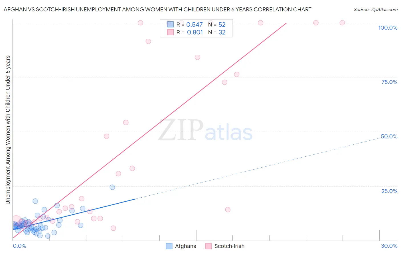 Afghan vs Scotch-Irish Unemployment Among Women with Children Under 6 years