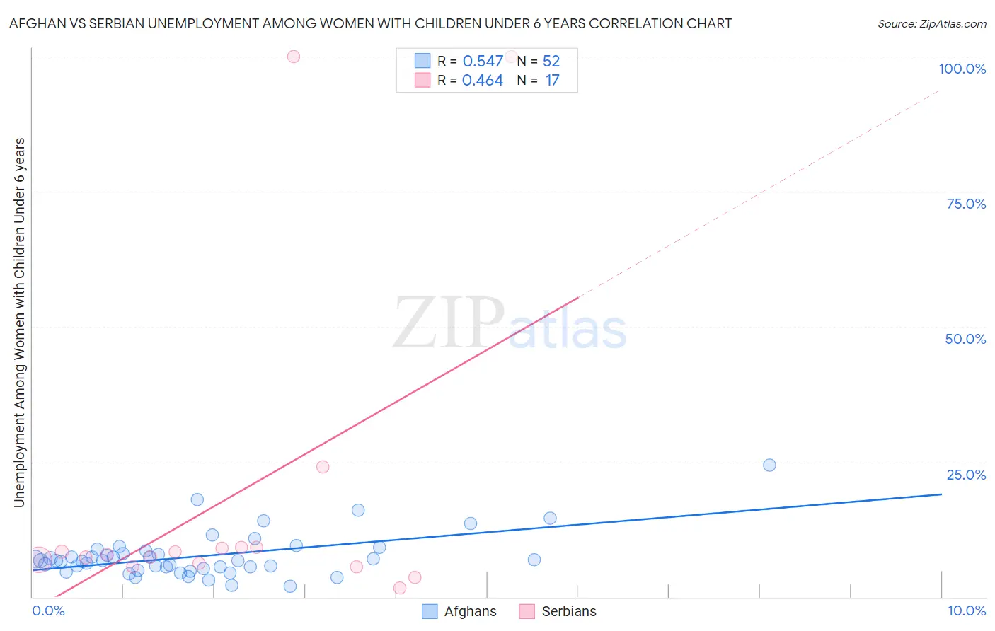 Afghan vs Serbian Unemployment Among Women with Children Under 6 years
