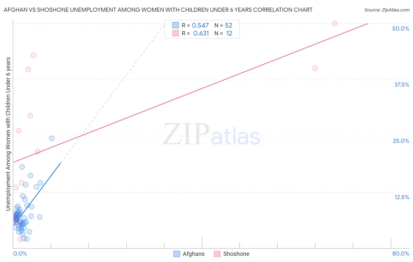 Afghan vs Shoshone Unemployment Among Women with Children Under 6 years