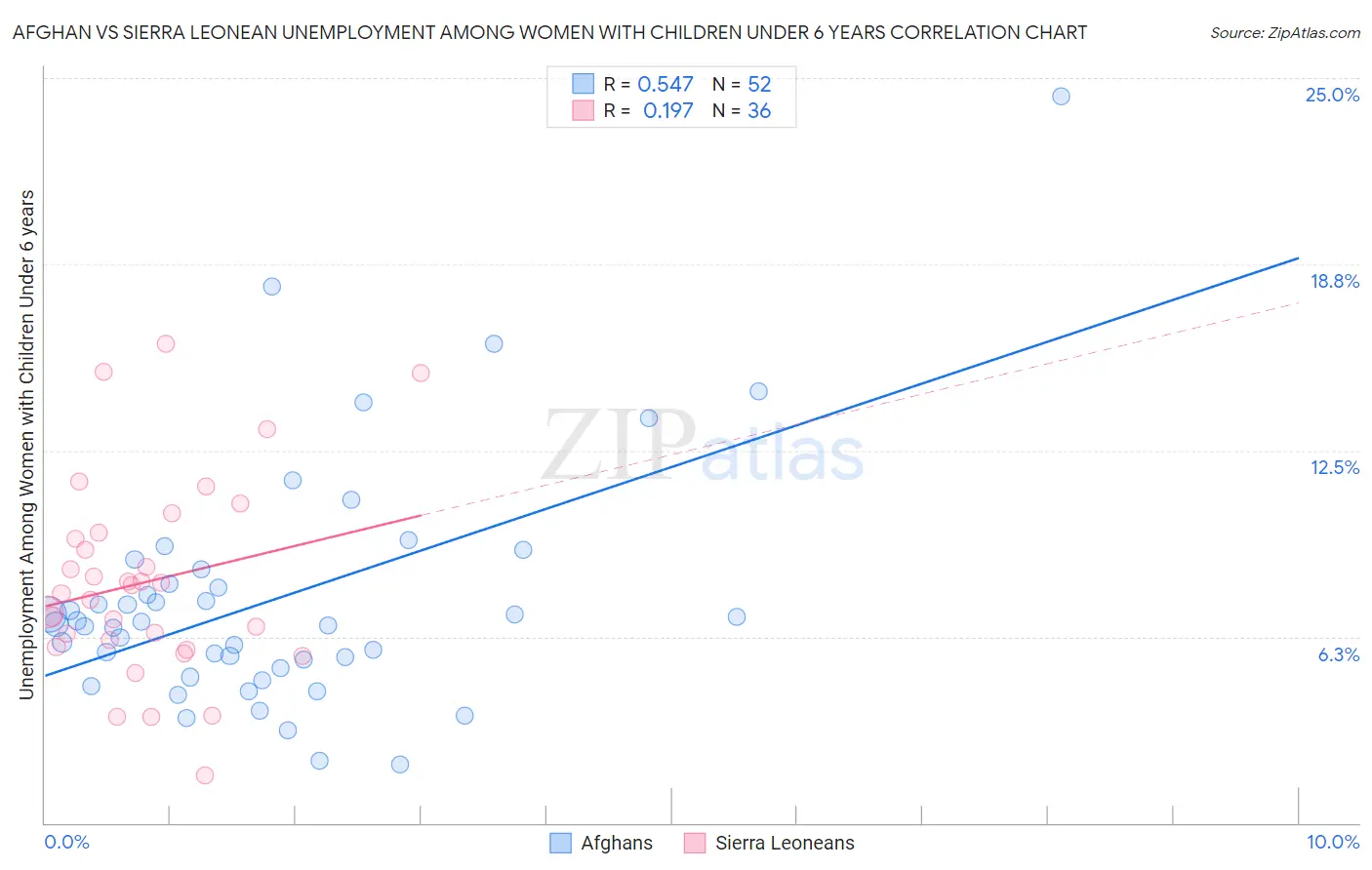 Afghan vs Sierra Leonean Unemployment Among Women with Children Under 6 years