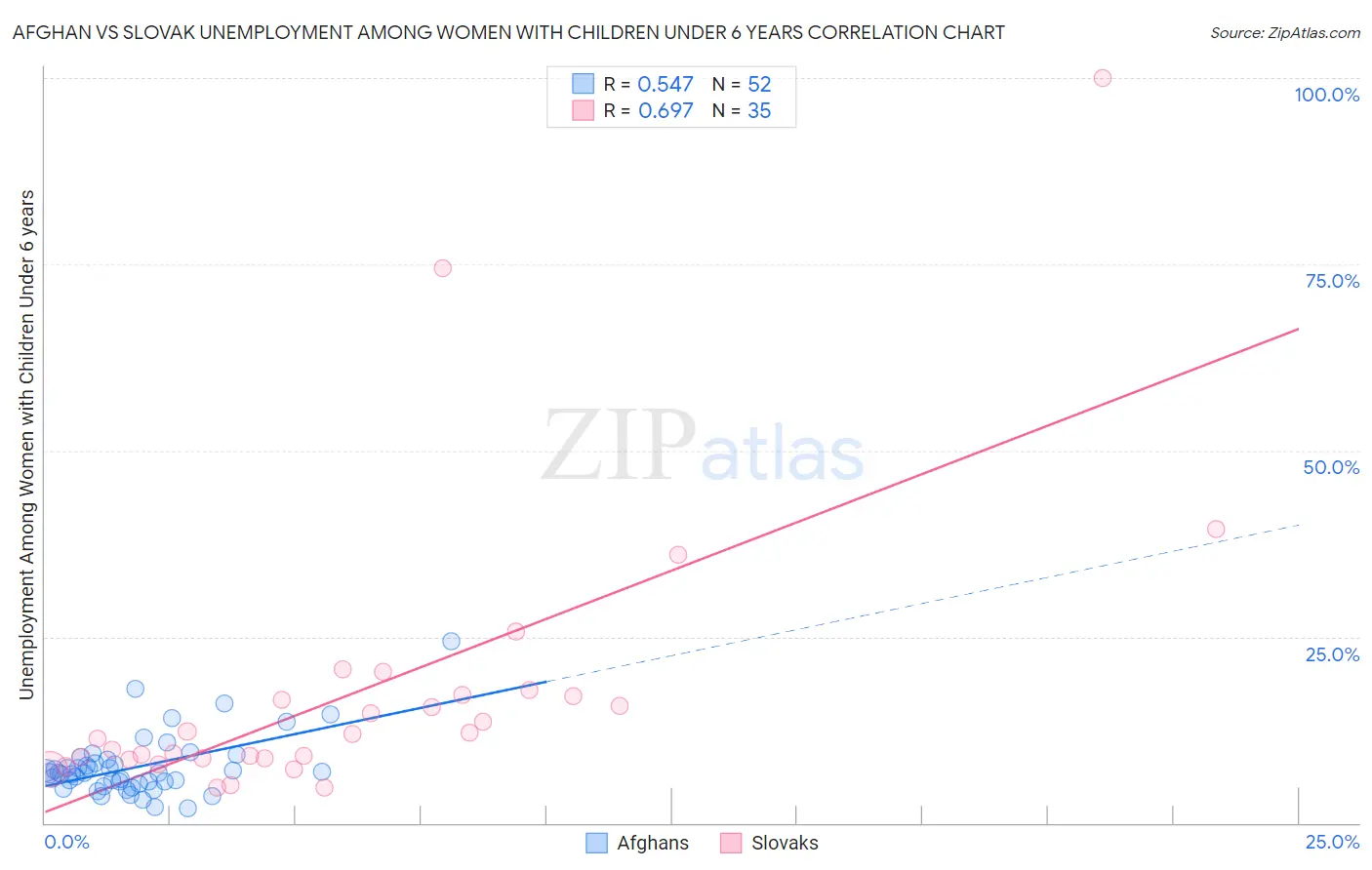 Afghan vs Slovak Unemployment Among Women with Children Under 6 years
