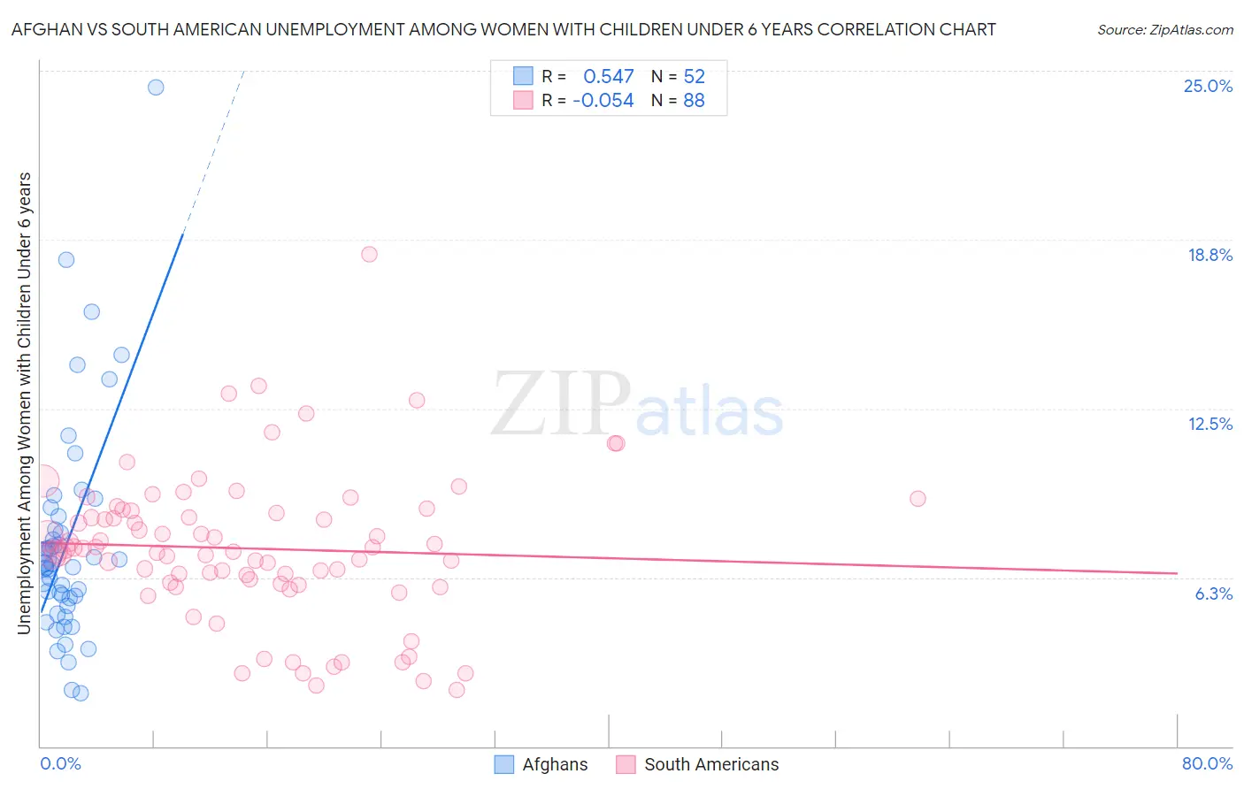Afghan vs South American Unemployment Among Women with Children Under 6 years