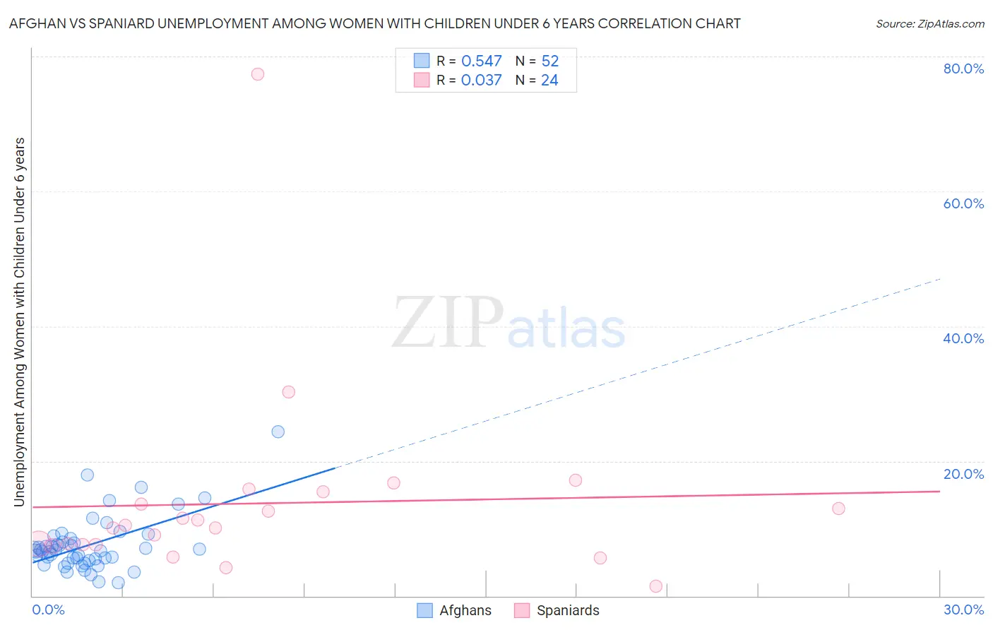 Afghan vs Spaniard Unemployment Among Women with Children Under 6 years