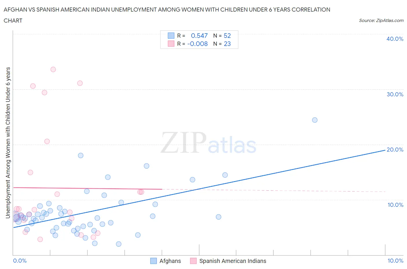 Afghan vs Spanish American Indian Unemployment Among Women with Children Under 6 years