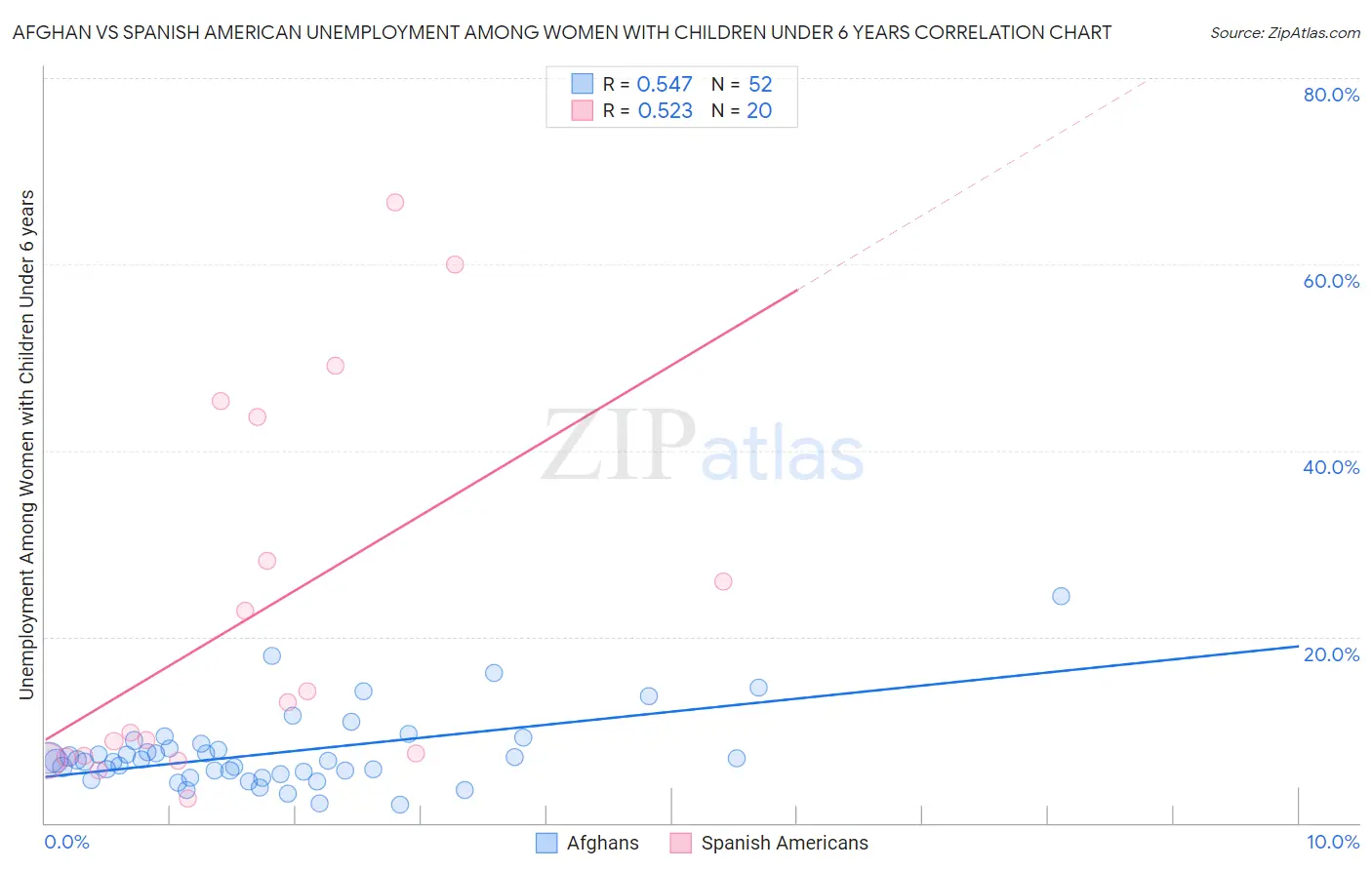 Afghan vs Spanish American Unemployment Among Women with Children Under 6 years