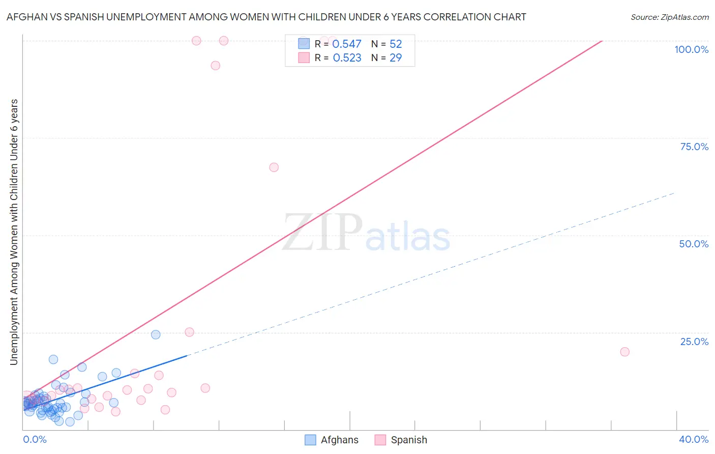 Afghan vs Spanish Unemployment Among Women with Children Under 6 years