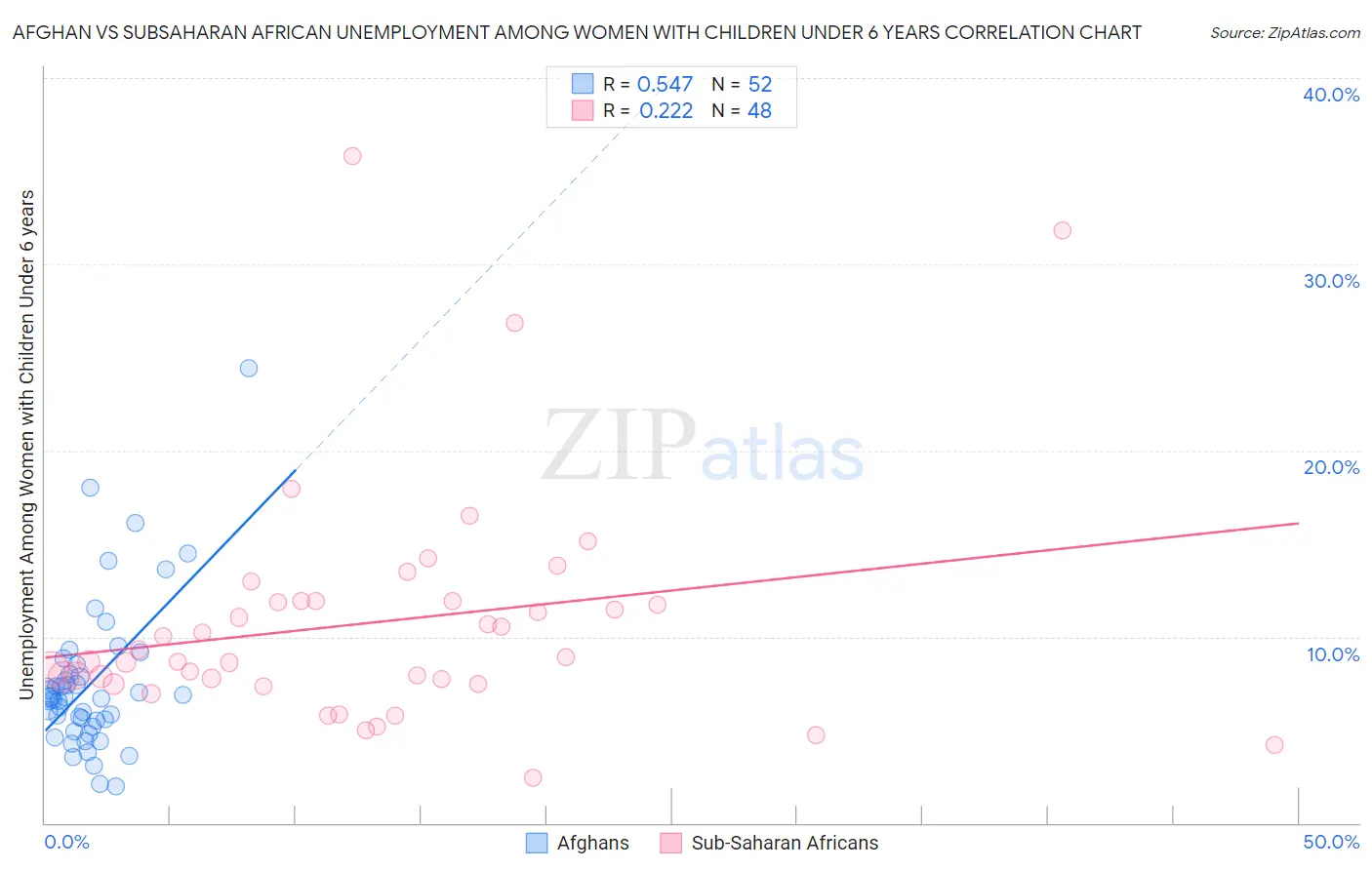 Afghan vs Subsaharan African Unemployment Among Women with Children Under 6 years