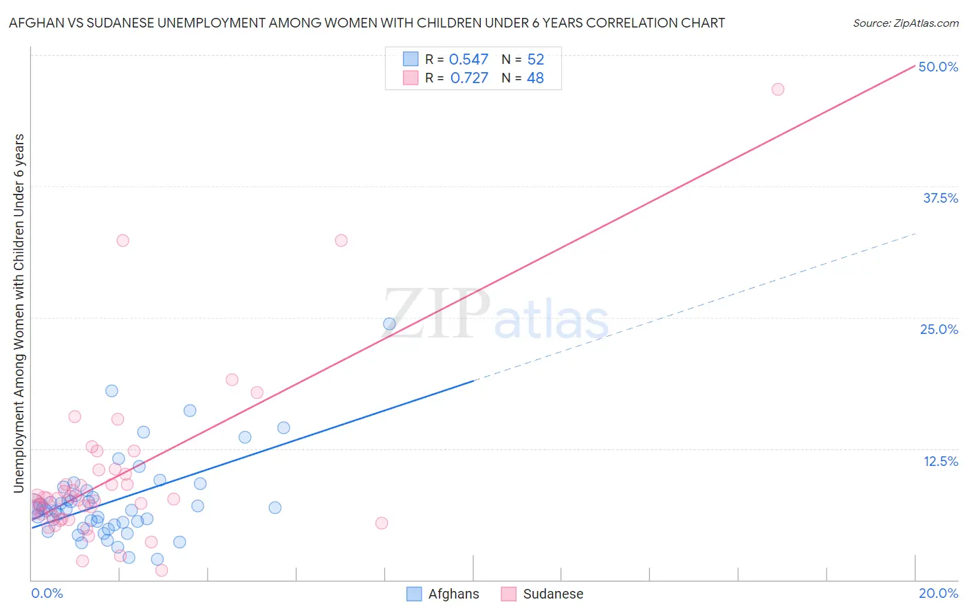 Afghan vs Sudanese Unemployment Among Women with Children Under 6 years