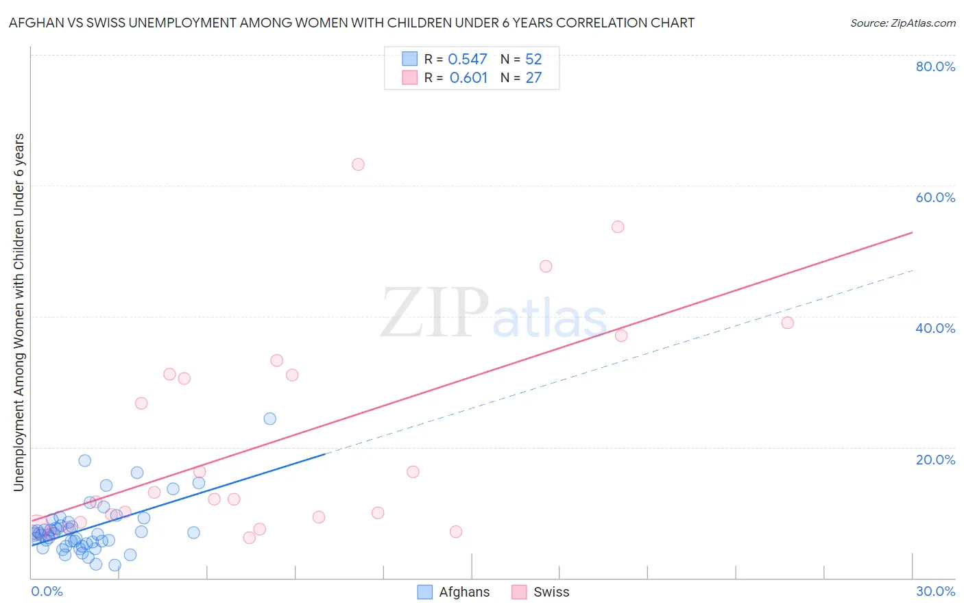 Afghan vs Swiss Unemployment Among Women with Children Under 6 years