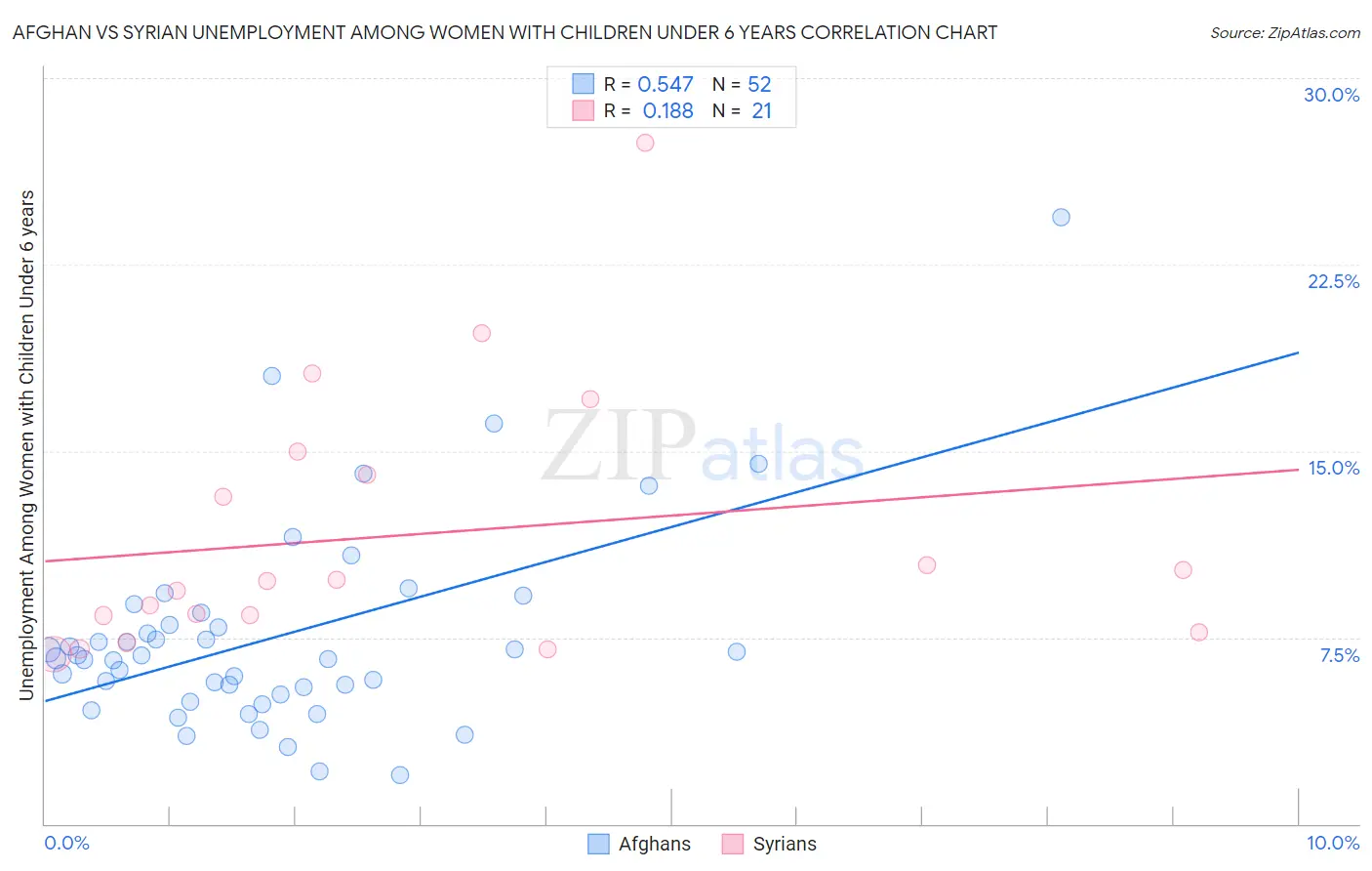 Afghan vs Syrian Unemployment Among Women with Children Under 6 years