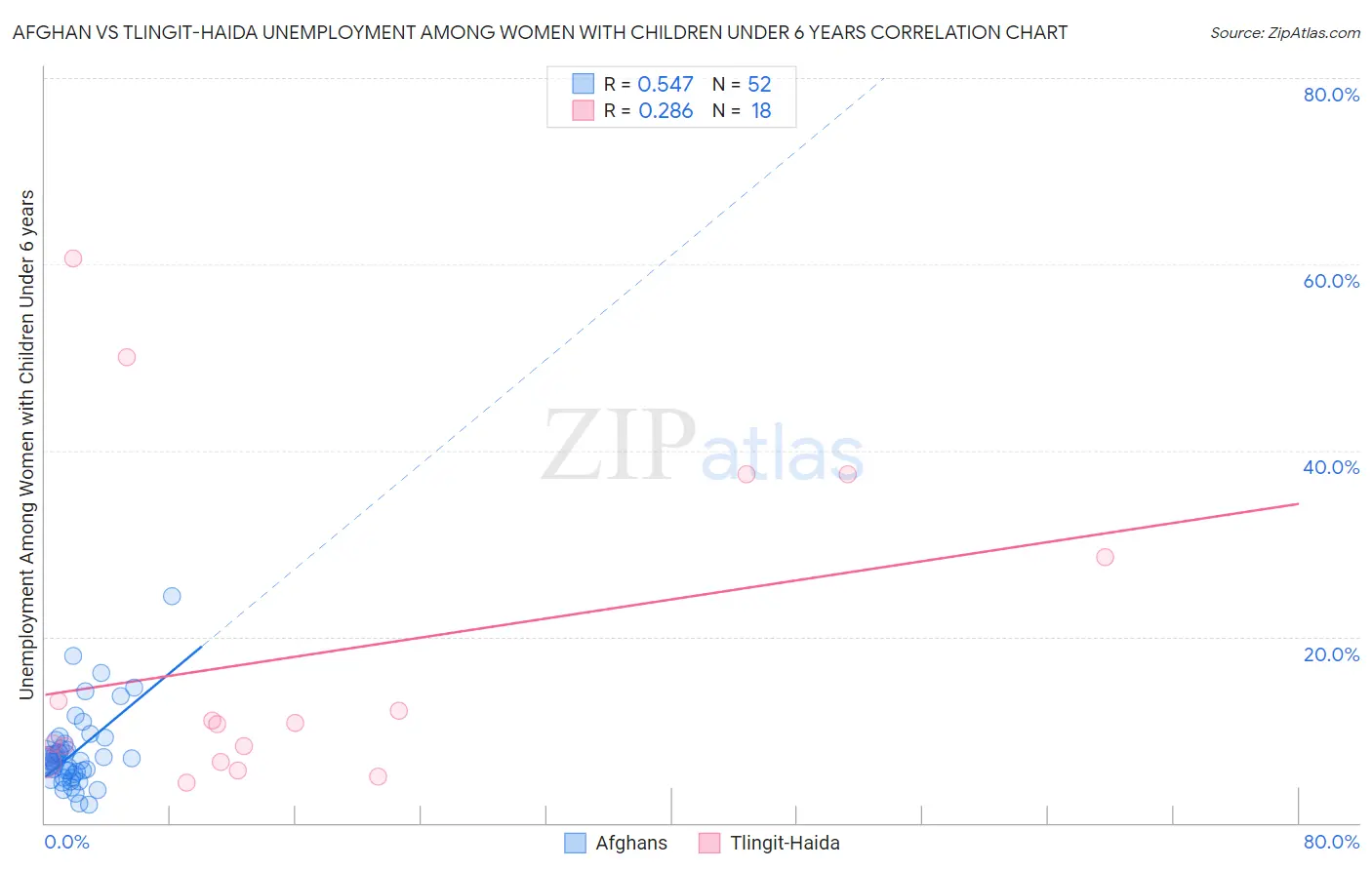Afghan vs Tlingit-Haida Unemployment Among Women with Children Under 6 years