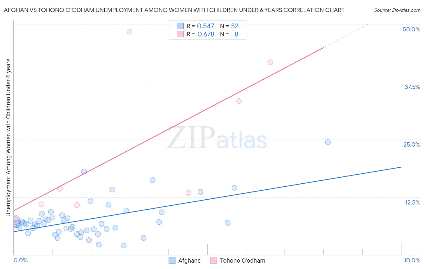 Afghan vs Tohono O'odham Unemployment Among Women with Children Under 6 years