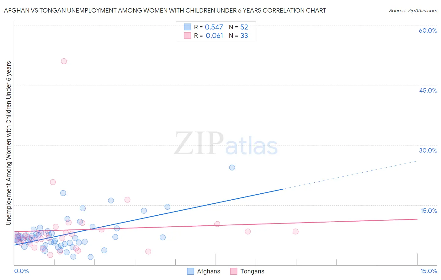 Afghan vs Tongan Unemployment Among Women with Children Under 6 years