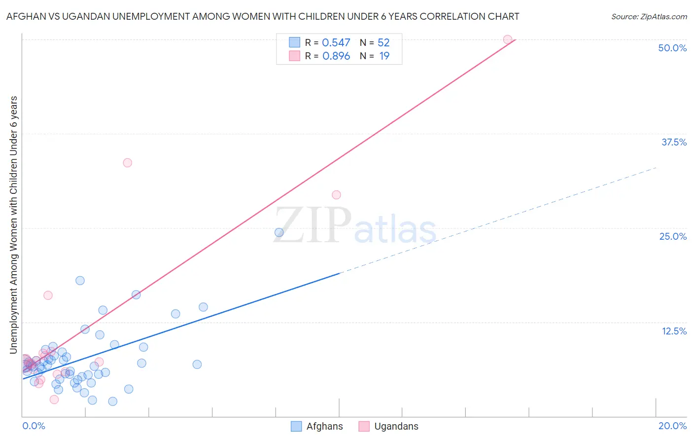 Afghan vs Ugandan Unemployment Among Women with Children Under 6 years