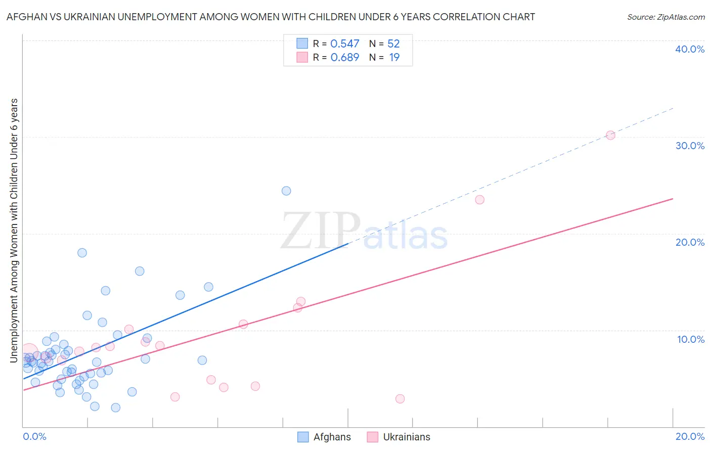 Afghan vs Ukrainian Unemployment Among Women with Children Under 6 years