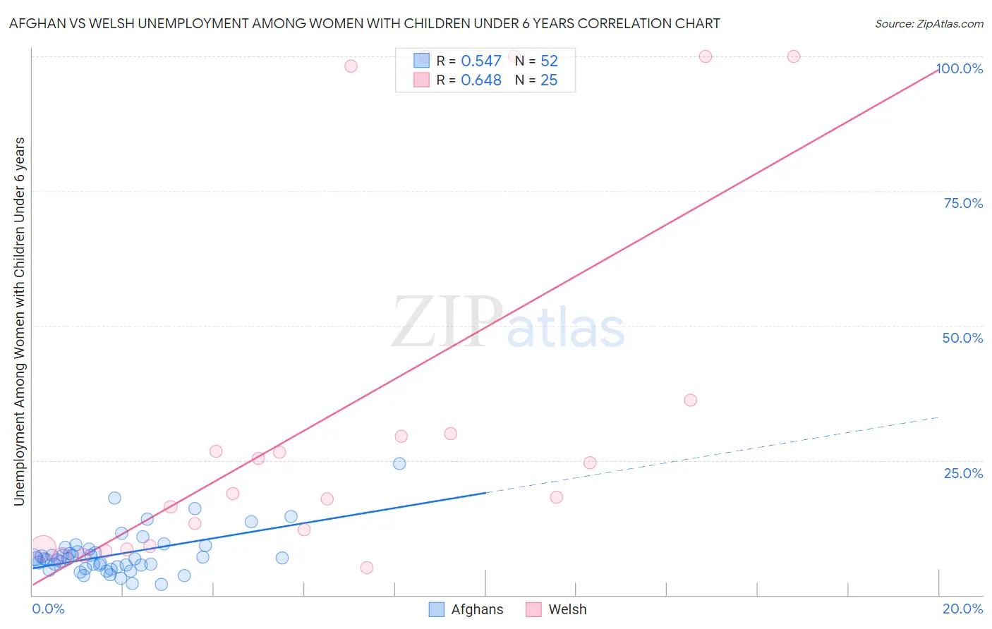 Afghan vs Welsh Unemployment Among Women with Children Under 6 years